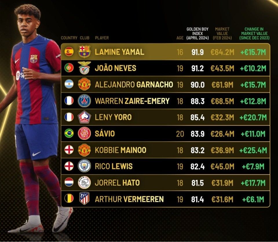 未来有什么值得期待的?金童奖前十名中 曼联队三名球员