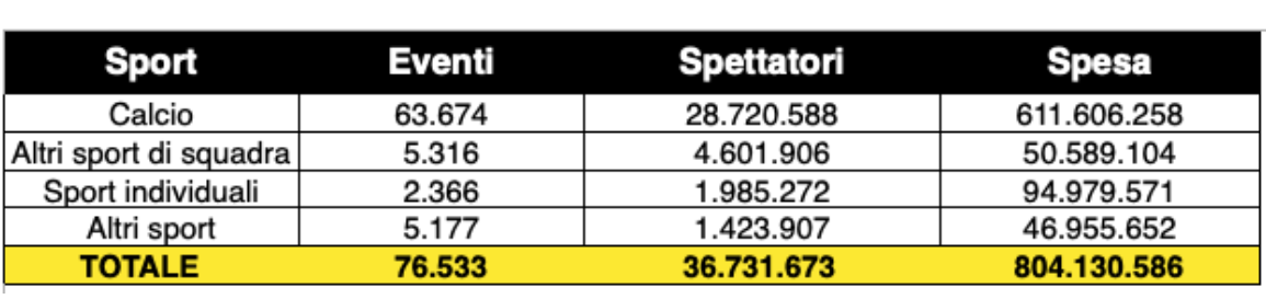 意大利媒体评论:巴黎奥运会赔钱很正常 欧洲足球的产值占所有体育项目的近80%