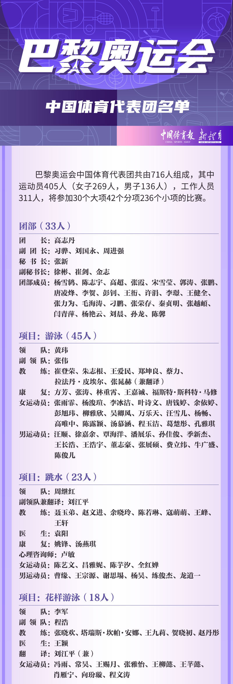 2024巴黎奥运会正式揭幕,中国体育代表团405名运动员参赛