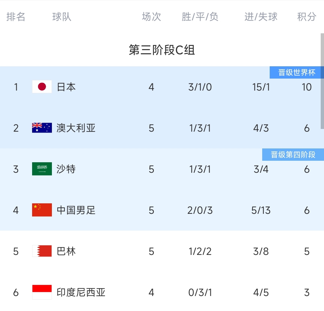 这届多少分?国足首循环5轮6分是近3届同期最多,追平上届总积分